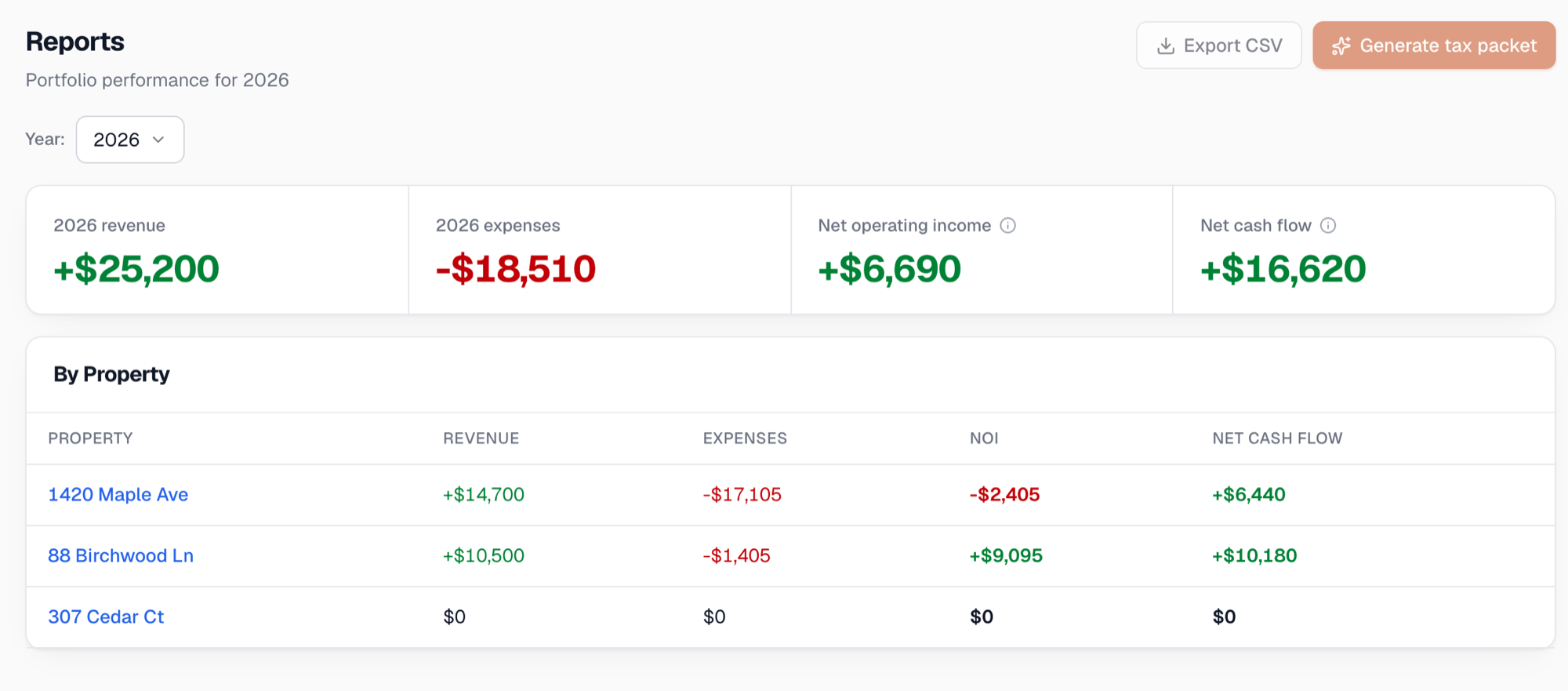 Per-property revenue, expenses, and net cash flow report in Lotts
